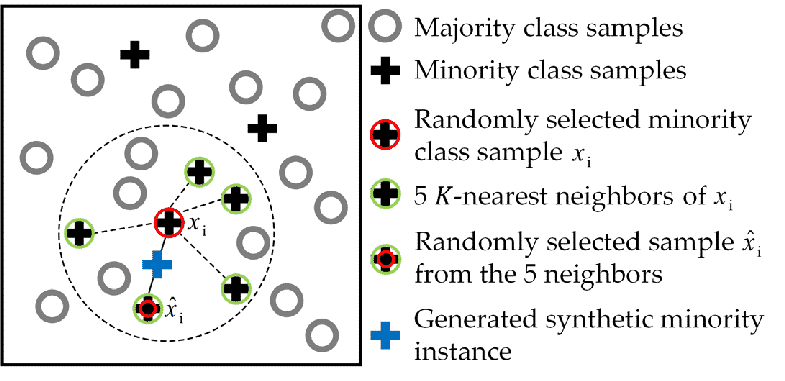 The Basic Principle Of The Synthetic Minority Oversample Technique Smote Algorithm 5452514