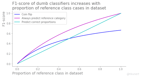 the-surprisingly-good-performance-of-dumb-classification-algorithms